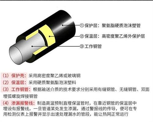 南平聚氨酯直埋保温管产品保温结构