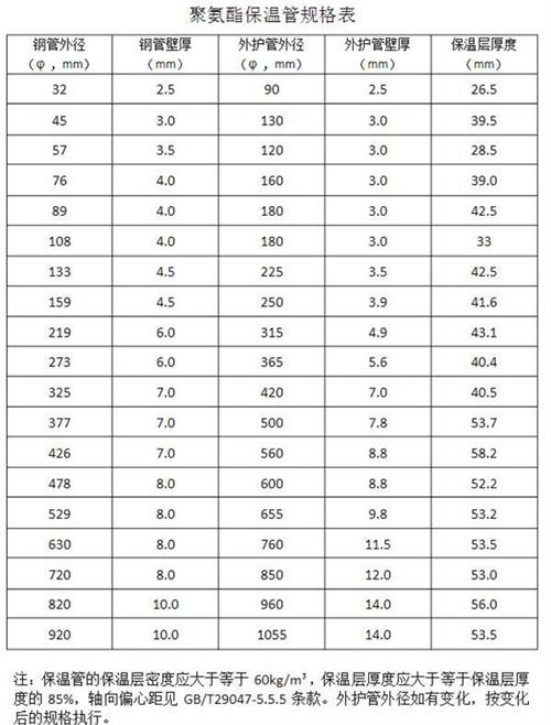 南平热力聚氨酯保温管产品规格尺寸